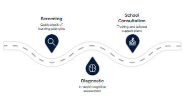 Structured pathway showing screening, diagnostic assessment, and school consultation